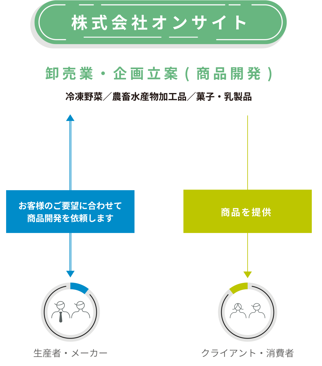 株式会社オンサイト